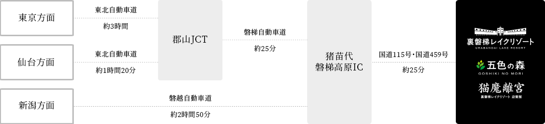 从猪苗代磐梯高原IC到酒店约25分钟。