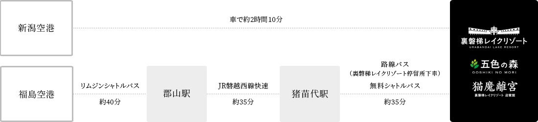 从福岛机场乘坐接送巴士到郡山站约40分钟，乘坐JR盘越西线快速到猪苗代站约35分钟，从猪苗代站到酒店乘坐免费接送巴士约35分钟。