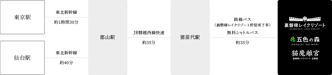 从郡山站乘电车前往猪苗代站。有从猪苗代站到酒店的免费接送巴士。