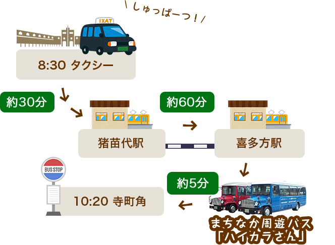8:30从酒店出发。猪苗代站约30分钟，从猪苗代站到喜多方站乘电车约60分钟，乘周游巴士约5分钟到达寺街角停靠站。