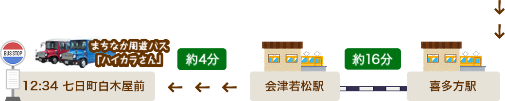 从喜多方站约16分钟到达会津若松站，从会津若松站乘坐周游巴士“时尚先生”到达七日町白木屋前车站。