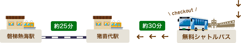 从酒店乘坐免费接送巴士到猪苗代站大约30分钟，从猪苗代站乘坐电车到磐梯热海站大约25分钟。