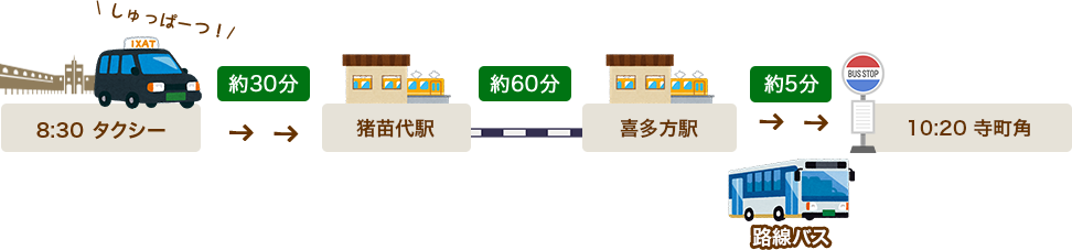 8:30从酒店出发。猪苗代站约30分钟，从猪苗代站到喜多方站乘电车约60分钟，乘周游巴士约5分钟到达寺街角停靠站。