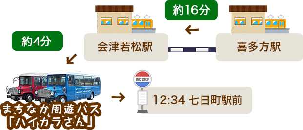 从喜多方站约16分钟到会津若松站，乘坐周游巴士“时尚先生”到七日町白木屋前车站。
